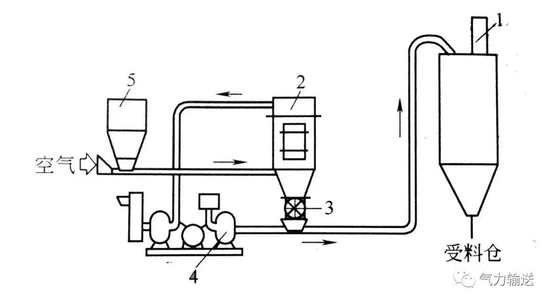 吸送、壓送相結(jié)合的氣力輸送系統(tǒng) 吸送、壓送相結(jié)合的氣力輸送系統(tǒng)