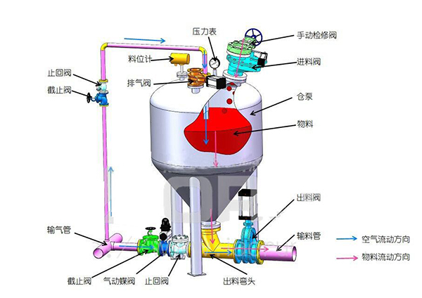 氣力輸送機(jī)工作原理 氣力輸送機(jī)工作原理