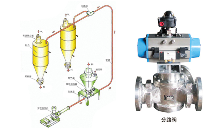 正壓氣力輸送系統