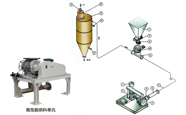 粉體輸送系統結構示意圖和高性能供料單元 粉體輸送系統結構示意圖和高性能供料單元
