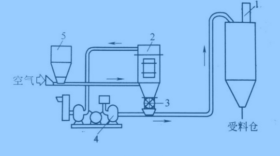 氣力輸送設(shè)計(jì) 氣力輸送設(shè)計(jì)