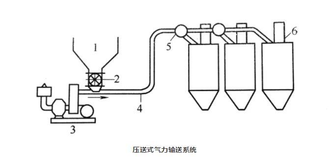 壓送式氣力輸送系統 壓送式氣力輸送系統