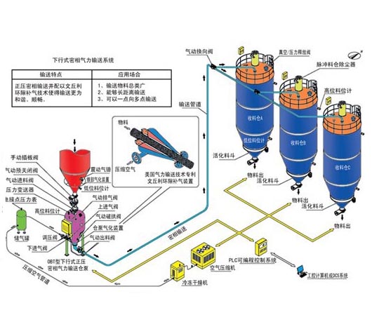 正壓密相氣力輸送系統示意圖