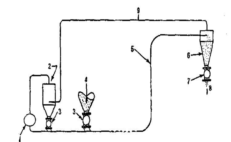 循環(huán)式氣力輸送