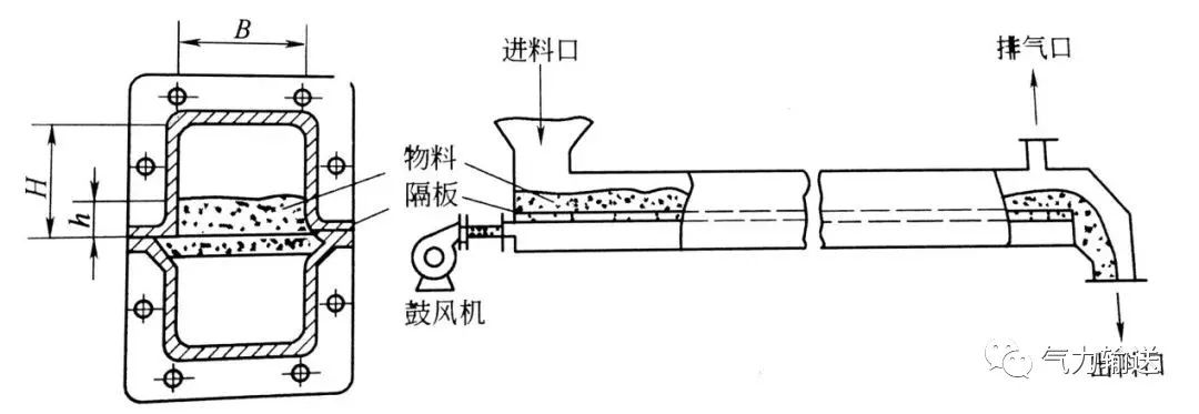 空氣輸送斜槽 空氣輸送斜槽