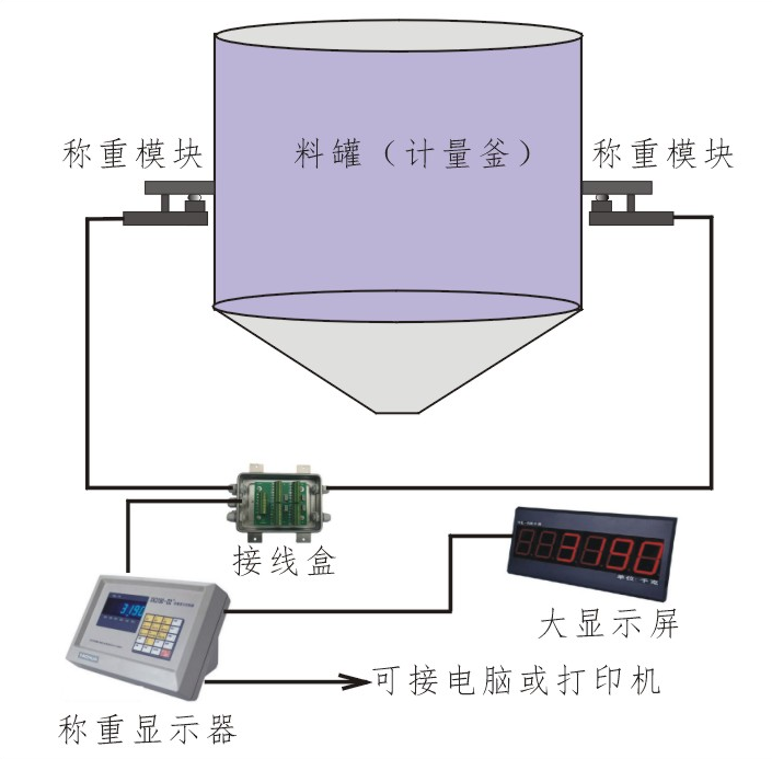 料罐自動(dòng)稱重配料系統(tǒng)